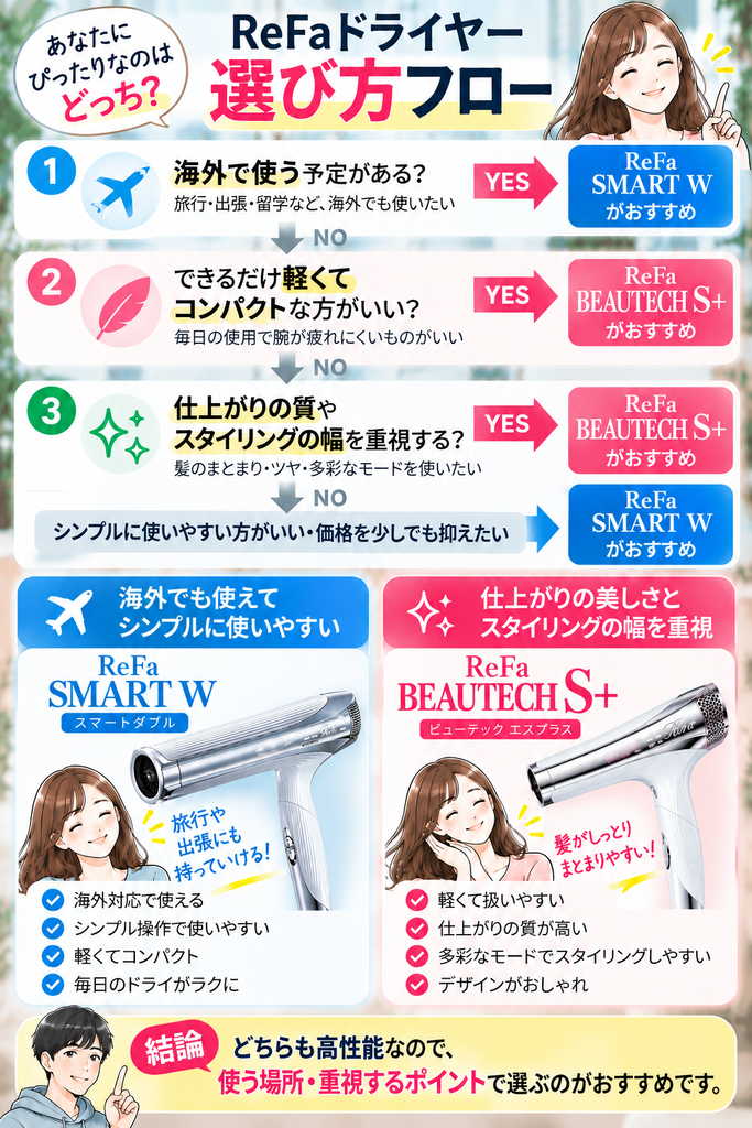 海外対応や軽さからSMART WとS+を選ぶフロー
