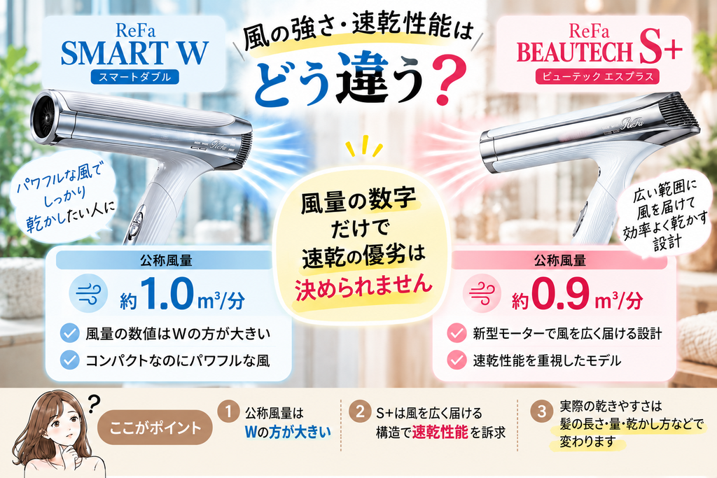 SMART WとS+の公称風量と速乾性能を比較した図解